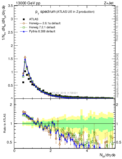 Plot of ch.pt in 13000 GeV pp collisions