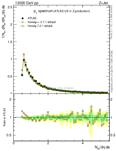 Plot of ch.pt in 13000 GeV pp collisions