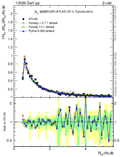 Plot of ch.pt in 13000 GeV pp collisions