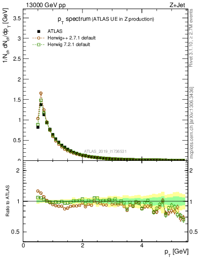 Plot of ch.pt in 13000 GeV pp collisions