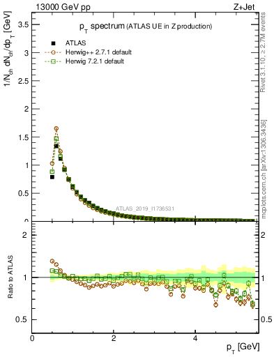Plot of ch.pt in 13000 GeV pp collisions