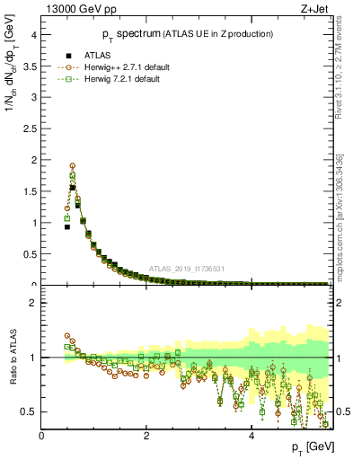 Plot of ch.pt in 13000 GeV pp collisions