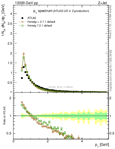 Plot of ch.pt in 13000 GeV pp collisions