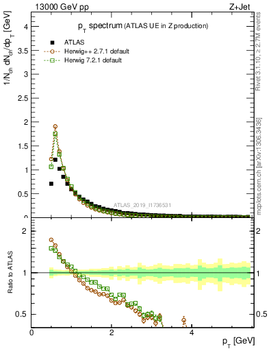 Plot of ch.pt in 13000 GeV pp collisions