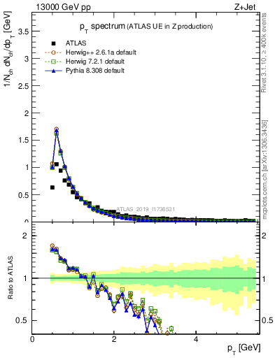 Plot of ch.pt in 13000 GeV pp collisions