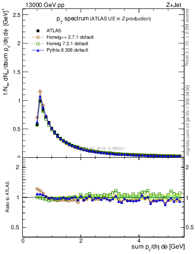 Plot of ch.pt in 13000 GeV pp collisions