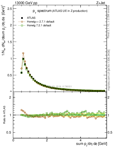 Plot of ch.pt in 13000 GeV pp collisions