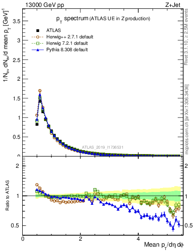 Plot of ch.pt in 13000 GeV pp collisions