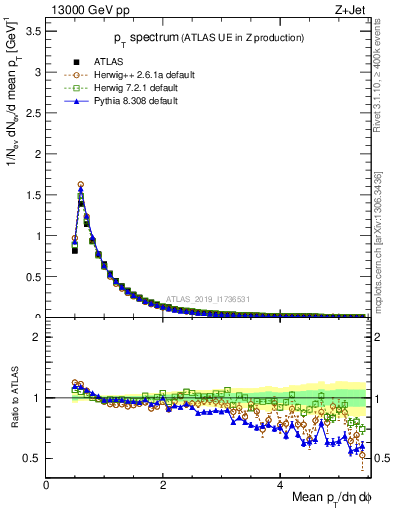 Plot of ch.pt in 13000 GeV pp collisions