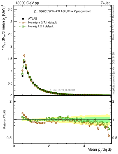 Plot of ch.pt in 13000 GeV pp collisions