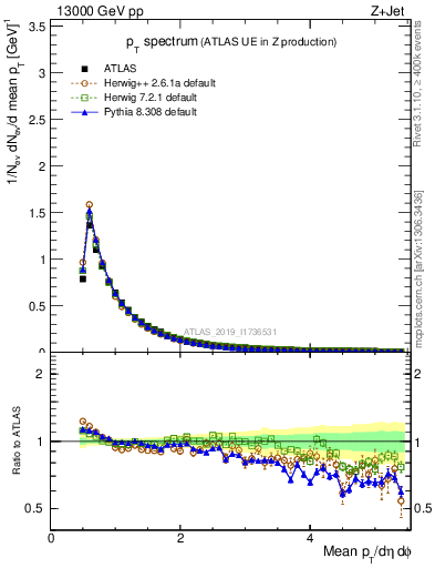 Plot of ch.pt in 13000 GeV pp collisions