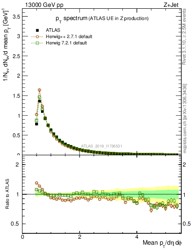 Plot of ch.pt in 13000 GeV pp collisions