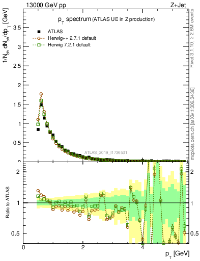 Plot of ch.pt in 13000 GeV pp collisions