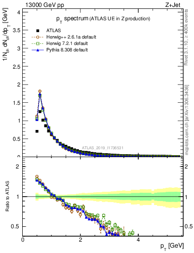 Plot of ch.pt in 13000 GeV pp collisions