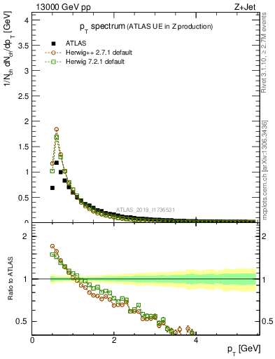 Plot of ch.pt in 13000 GeV pp collisions