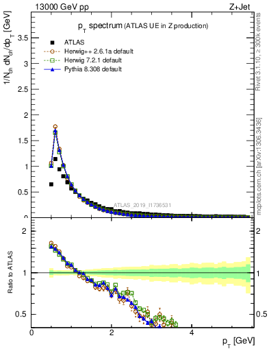Plot of ch.pt in 13000 GeV pp collisions