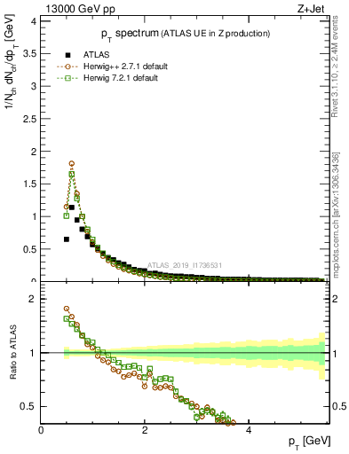 Plot of ch.pt in 13000 GeV pp collisions