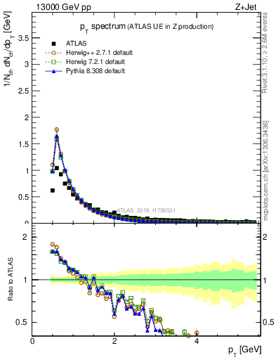 Plot of ch.pt in 13000 GeV pp collisions