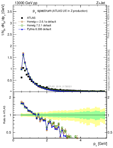 Plot of ch.pt in 13000 GeV pp collisions