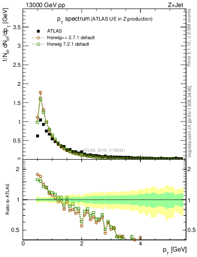 Plot of ch.pt in 13000 GeV pp collisions