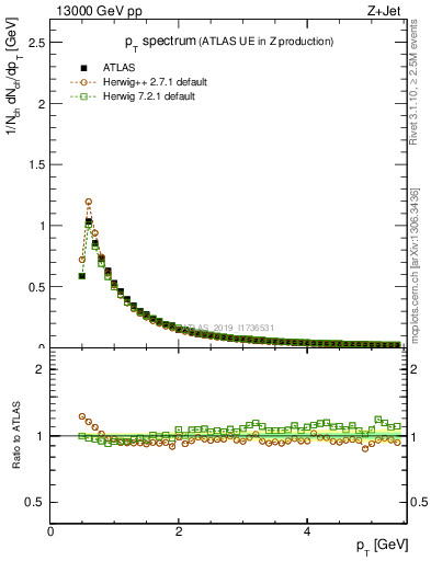 Plot of ch.pt in 13000 GeV pp collisions