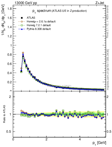 Plot of ch.pt in 13000 GeV pp collisions