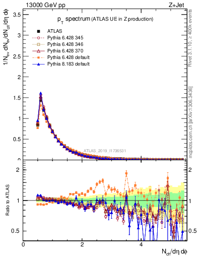 Plot of ch.pt in 13000 GeV pp collisions