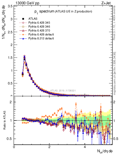 Plot of ch.pt in 13000 GeV pp collisions