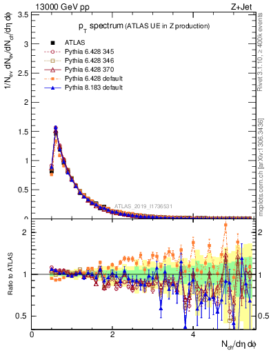 Plot of ch.pt in 13000 GeV pp collisions