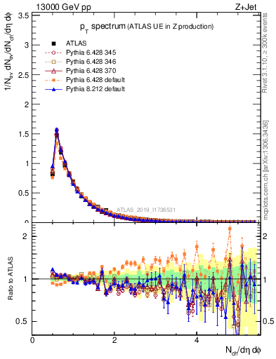Plot of ch.pt in 13000 GeV pp collisions