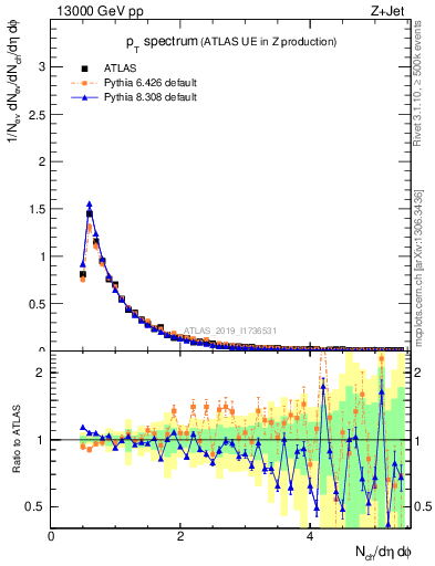 Plot of ch.pt in 13000 GeV pp collisions