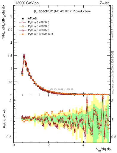 Plot of ch.pt in 13000 GeV pp collisions