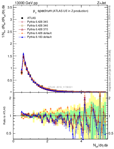 Plot of ch.pt in 13000 GeV pp collisions