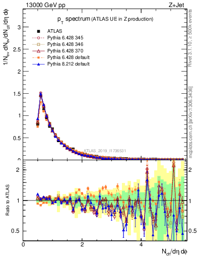 Plot of ch.pt in 13000 GeV pp collisions