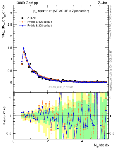 Plot of ch.pt in 13000 GeV pp collisions