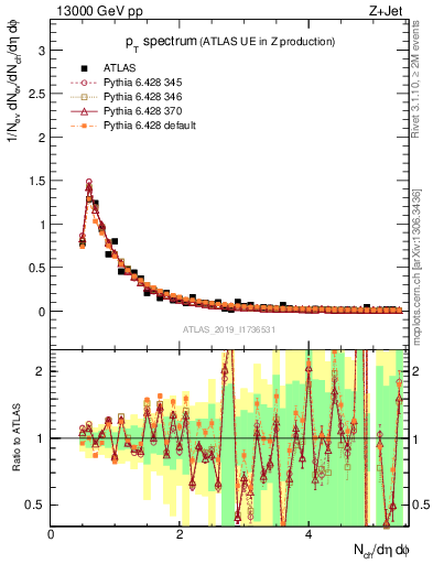 Plot of ch.pt in 13000 GeV pp collisions