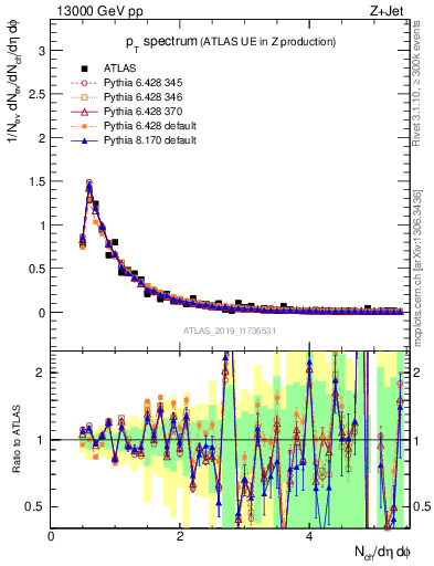 Plot of ch.pt in 13000 GeV pp collisions