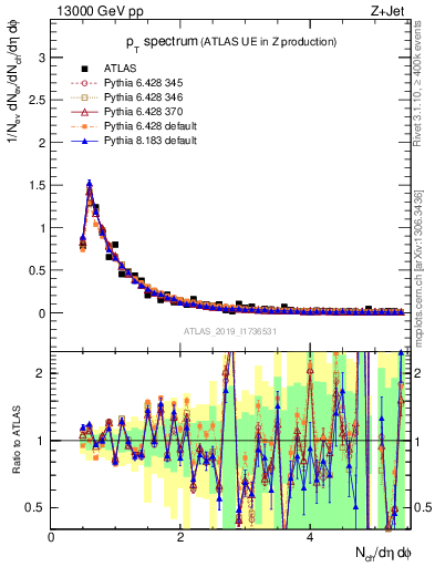 Plot of ch.pt in 13000 GeV pp collisions