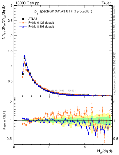 Plot of ch.pt in 13000 GeV pp collisions