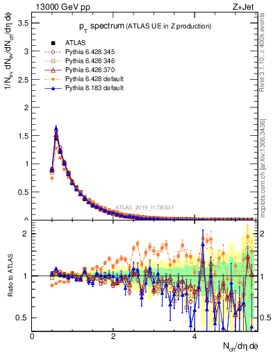 Plot of ch.pt in 13000 GeV pp collisions