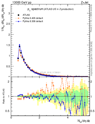 Plot of ch.pt in 13000 GeV pp collisions