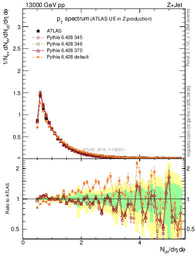 Plot of ch.pt in 13000 GeV pp collisions