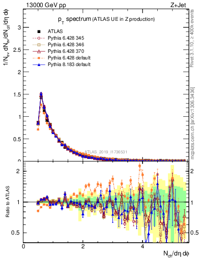 Plot of ch.pt in 13000 GeV pp collisions
