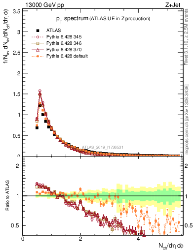 Plot of ch.pt in 13000 GeV pp collisions