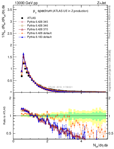 Plot of ch.pt in 13000 GeV pp collisions