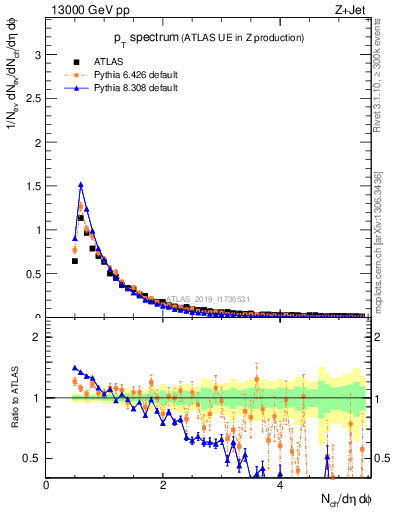 Plot of ch.pt in 13000 GeV pp collisions