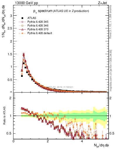 Plot of ch.pt in 13000 GeV pp collisions