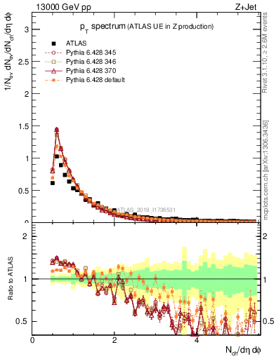 Plot of ch.pt in 13000 GeV pp collisions