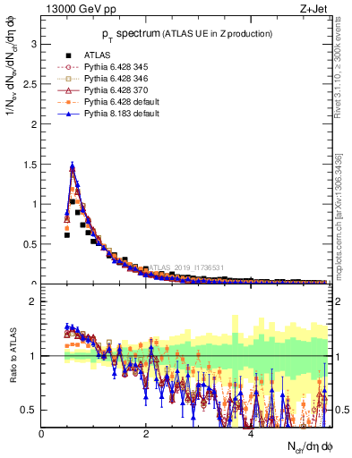 Plot of ch.pt in 13000 GeV pp collisions