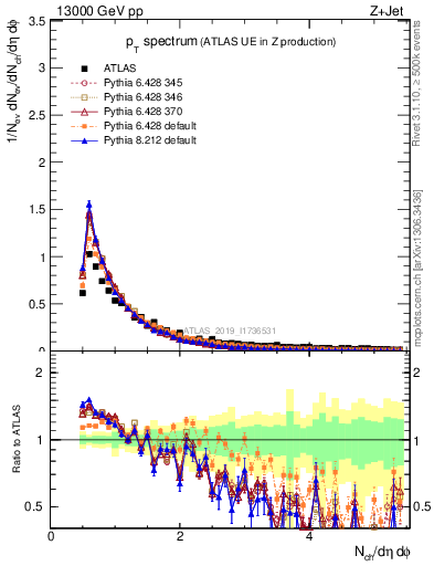 Plot of ch.pt in 13000 GeV pp collisions